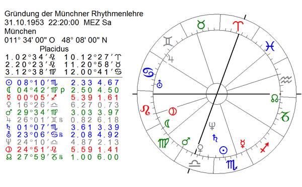 Horoskop der Gründung der Münchener Rhythmenlehre